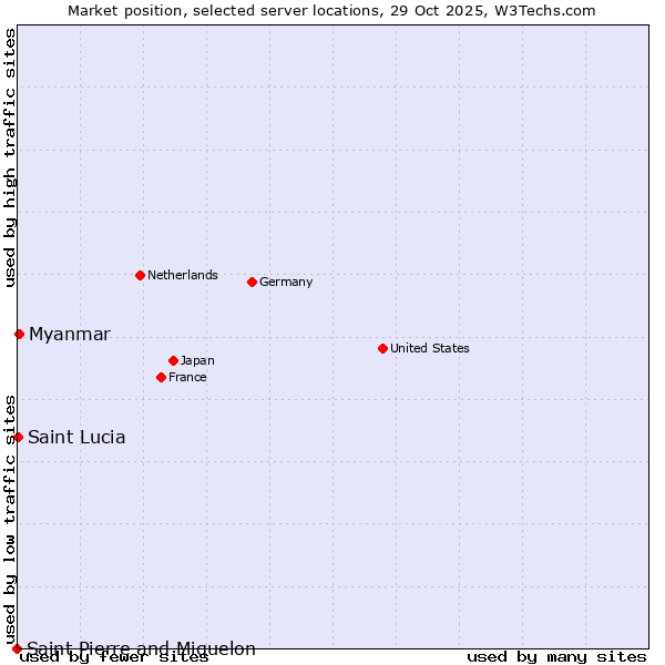 Market position of Myanmar vs. Saint Lucia vs. Saint Pierre and Miquelon