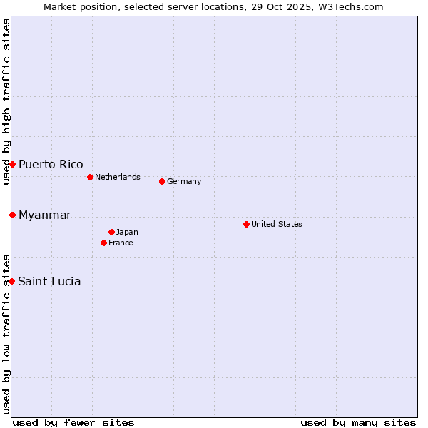 Market position of Myanmar vs. Puerto Rico vs. Saint Lucia