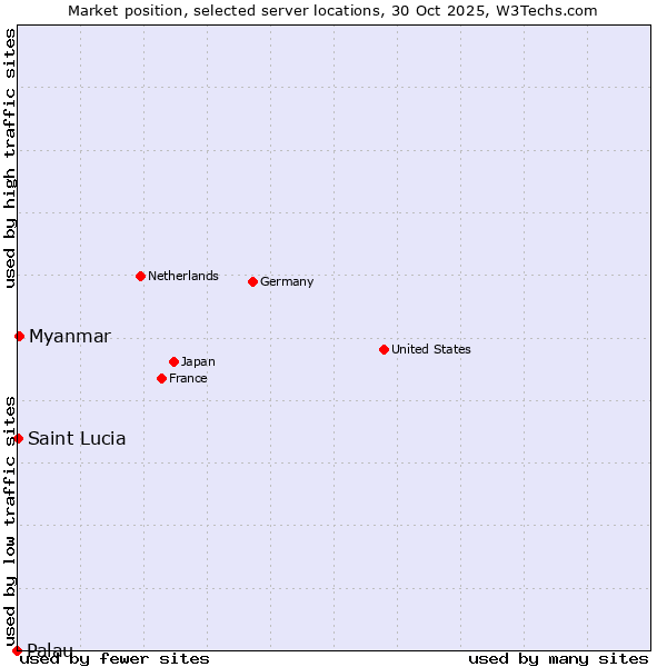 Market position of Myanmar vs. Saint Lucia vs. Palau