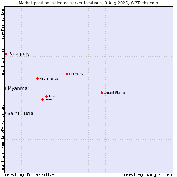 Market position of Paraguay vs. Myanmar vs. Saint Lucia