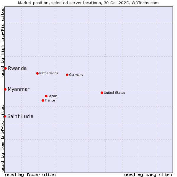 Market position of Rwanda vs. Myanmar vs. Saint Lucia