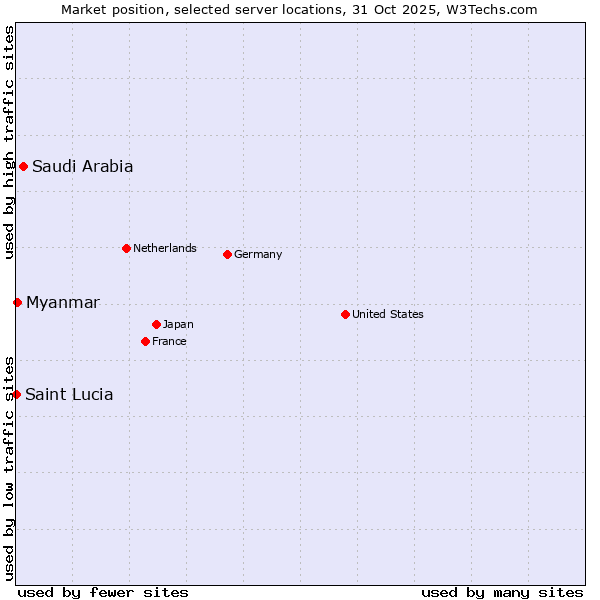 Market position of Saudi Arabia vs. Myanmar vs. Saint Lucia