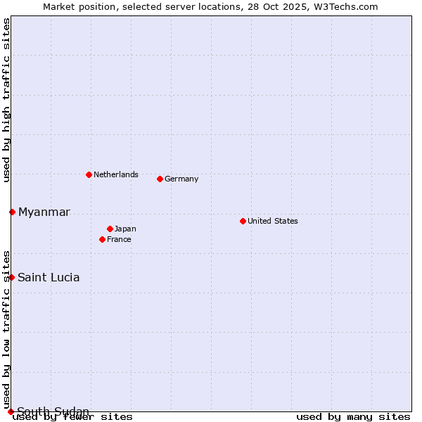 Market position of Myanmar vs. Saint Lucia vs. South Sudan