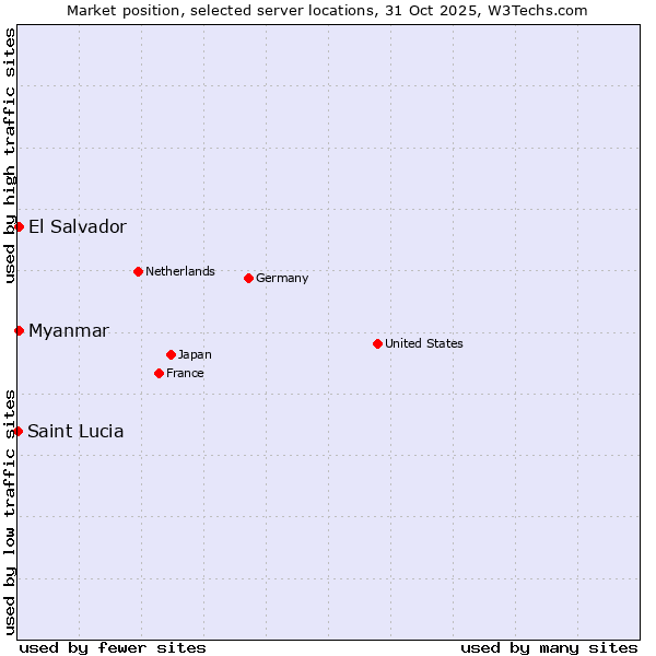Market position of Myanmar vs. El Salvador vs. Saint Lucia