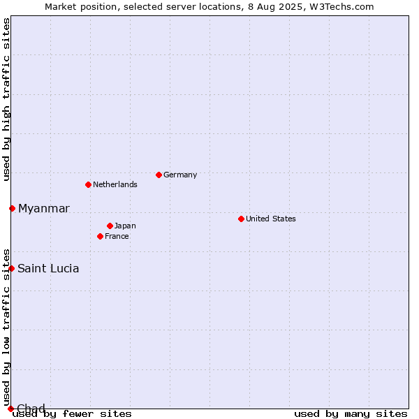 Market position of Myanmar vs. Saint Lucia vs. Chad