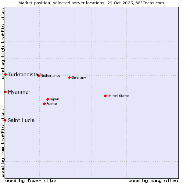 Market position of Turkmenistan vs. Myanmar vs. Saint Lucia