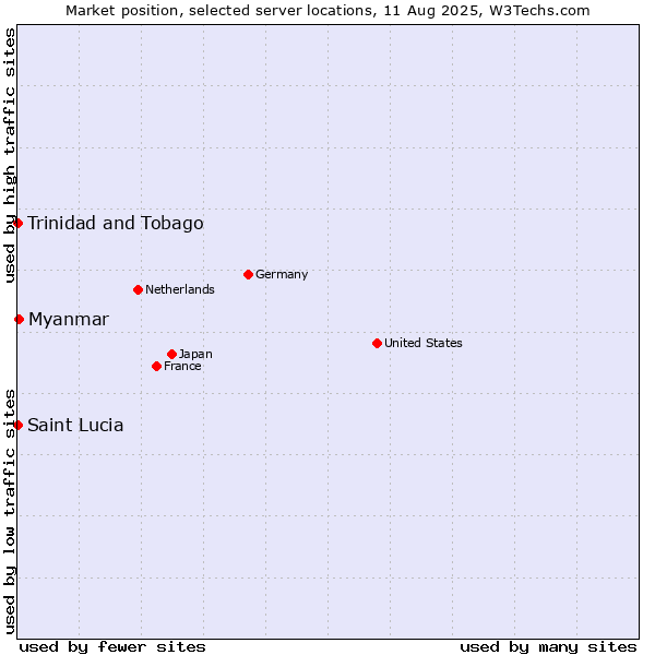 Market position of Myanmar vs. Trinidad and Tobago vs. Saint Lucia