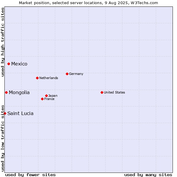 Market position of Mexico vs. Mongolia vs. Saint Lucia