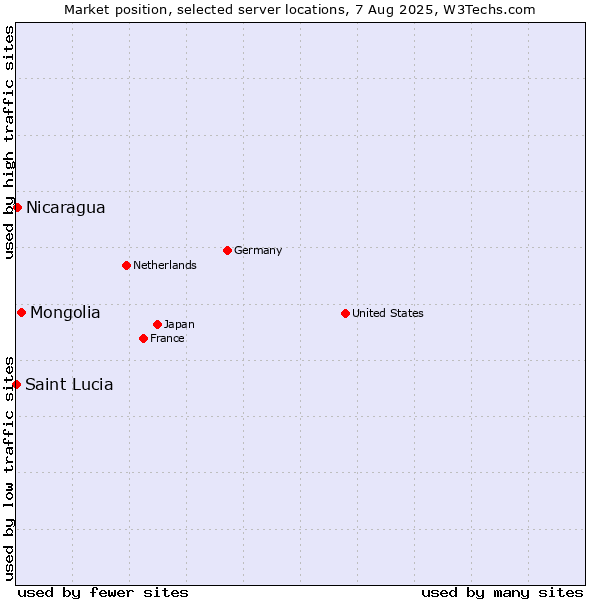 Market position of Mongolia vs. Nicaragua vs. Saint Lucia