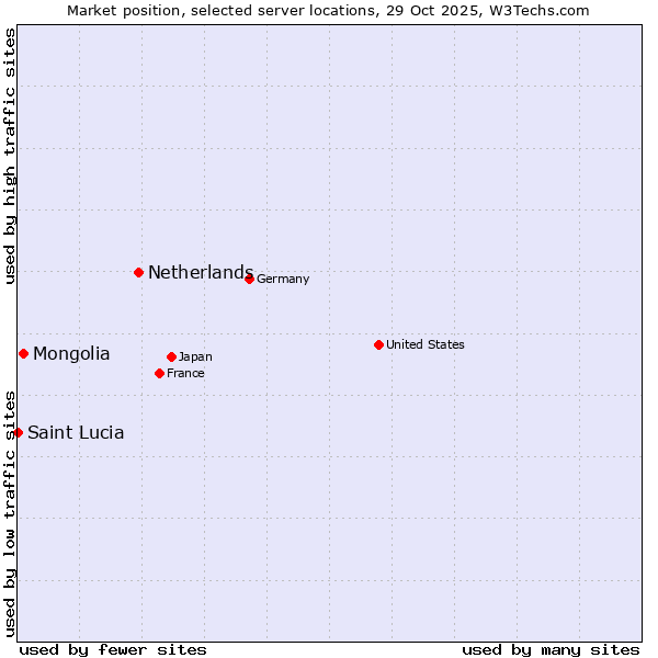 Market position of Netherlands and territories vs. Mongolia vs. Saint Lucia