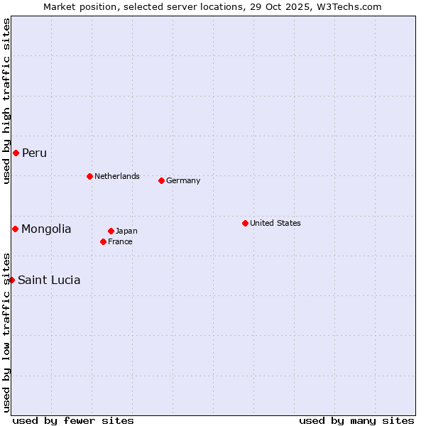 Market position of Peru vs. Mongolia vs. Saint Lucia