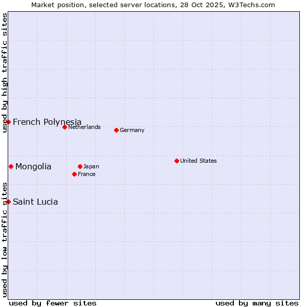 Market position of Mongolia vs. French Polynesia vs. Saint Lucia