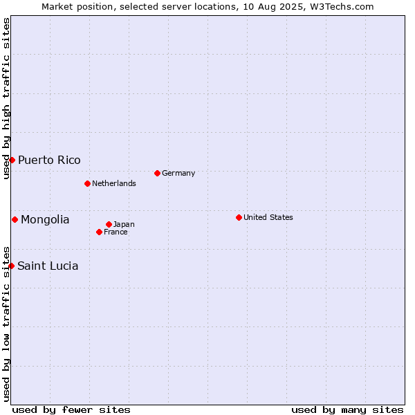 Market position of Mongolia vs. Puerto Rico vs. Saint Lucia