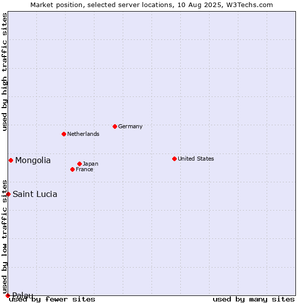 Market position of Mongolia vs. Saint Lucia vs. Palau
