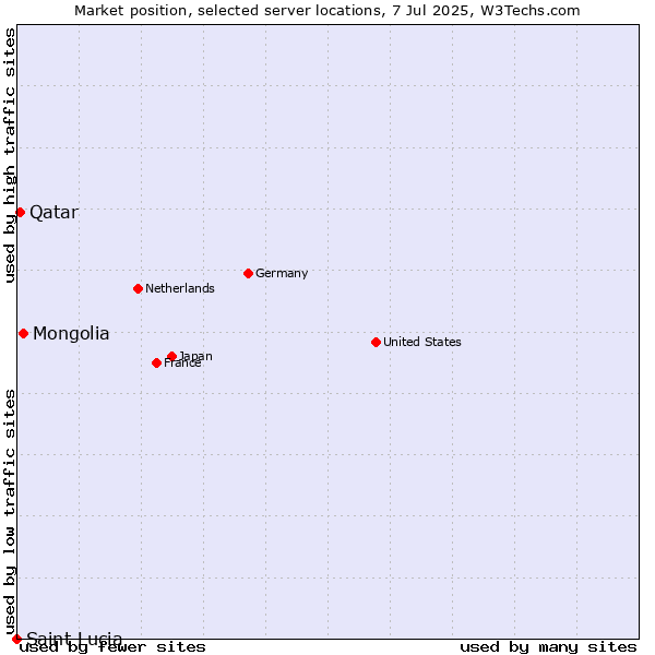 Market position of Mongolia vs. Qatar vs. Saint Lucia