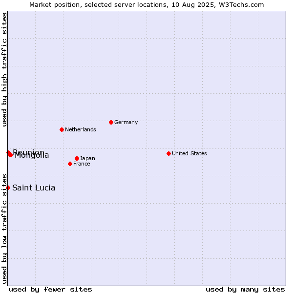 Market position of Mongolia vs. Reunion vs. Saint Lucia