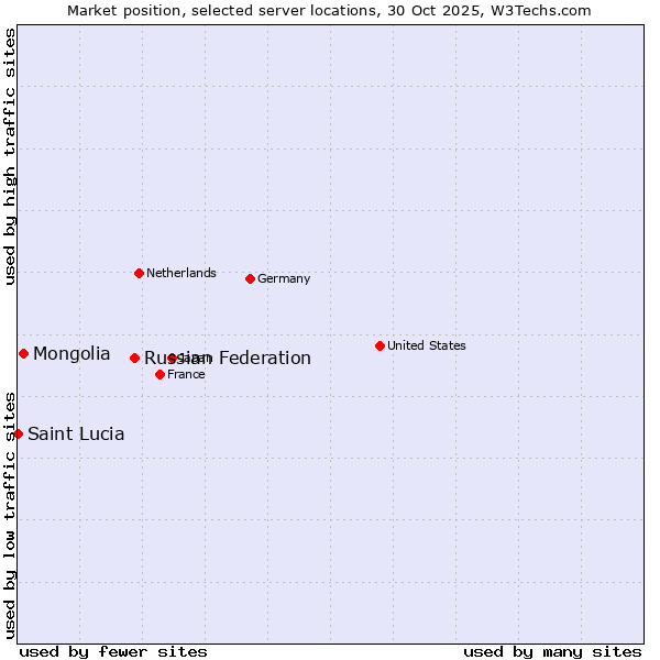 Market position of Russian Federation vs. Mongolia vs. Saint Lucia