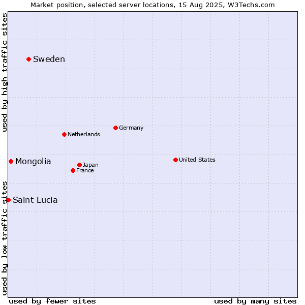 Market position of Sweden vs. Mongolia vs. Saint Lucia
