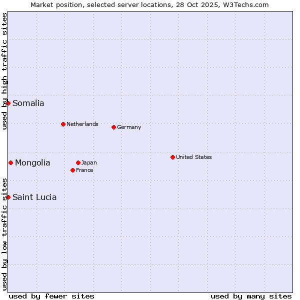 Market position of Mongolia vs. Somalia vs. Saint Lucia