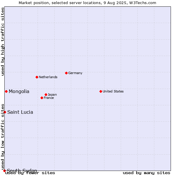 Market position of Mongolia vs. Saint Lucia vs. South Sudan