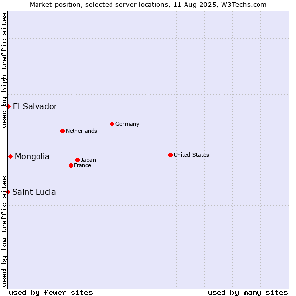 Market position of Mongolia vs. El Salvador vs. Saint Lucia