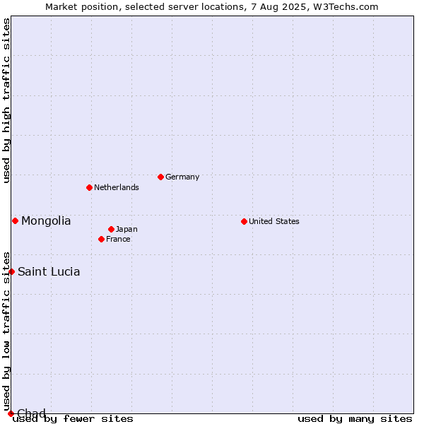 Market position of Mongolia vs. Saint Lucia vs. Chad