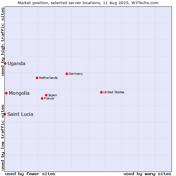 Market position of Mongolia vs. Uganda vs. Saint Lucia