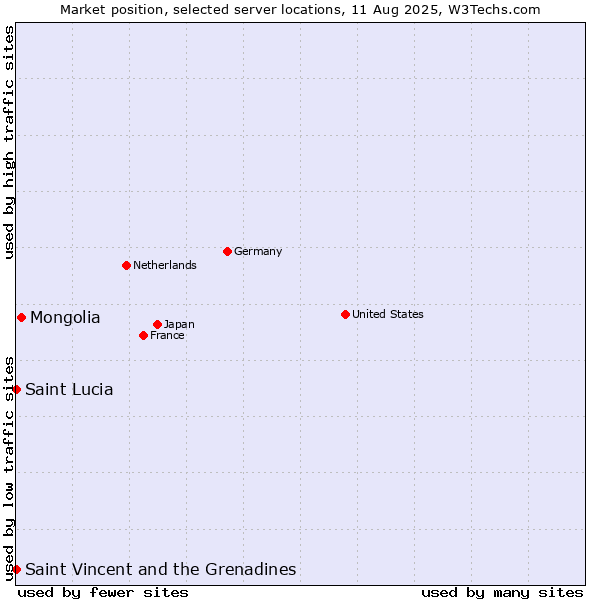 Market position of Mongolia vs. Saint Vincent and the Grenadines vs. Saint Lucia