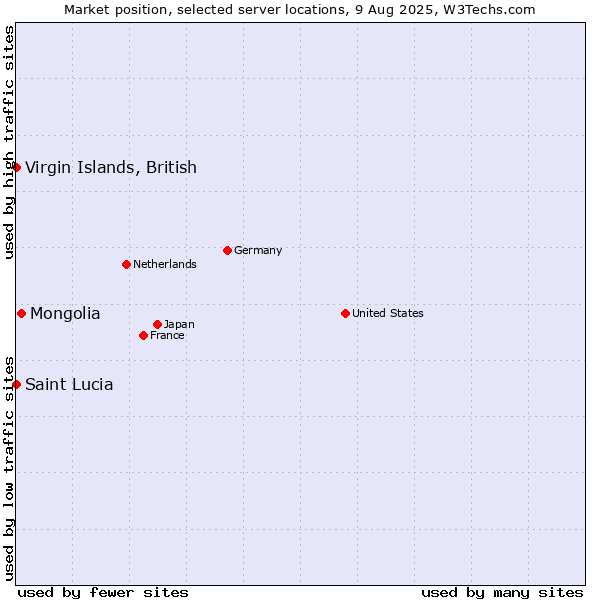 Market position of Mongolia vs. Virgin Islands, British vs. Saint Lucia