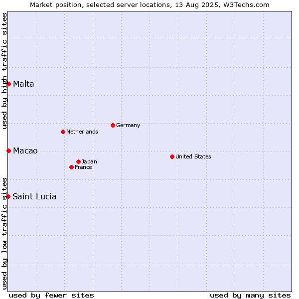 Market position of Macao vs. Malta vs. Saint Lucia