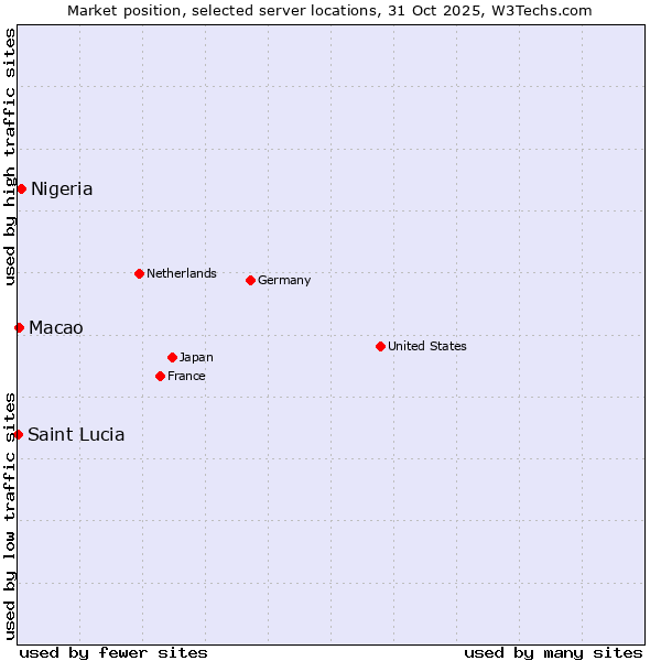 Market position of Nigeria vs. Macao vs. Saint Lucia