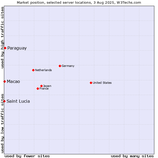 Market position of Paraguay vs. Macao vs. Saint Lucia