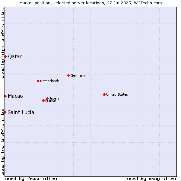 Market position of Qatar vs. Macao vs. Saint Lucia