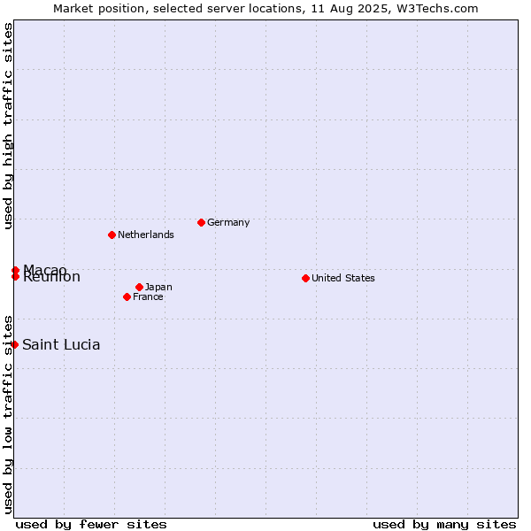 Market position of Macao vs. Reunion vs. Saint Lucia