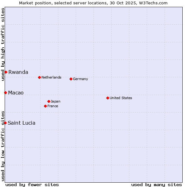 Market position of Rwanda vs. Macao vs. Saint Lucia