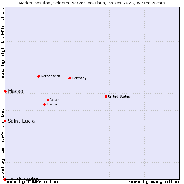 Market position of Macao vs. Saint Lucia vs. South Sudan