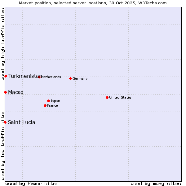 Market position of Turkmenistan vs. Macao vs. Saint Lucia