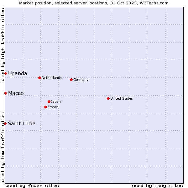 Market position of Macao vs. Uganda vs. Saint Lucia