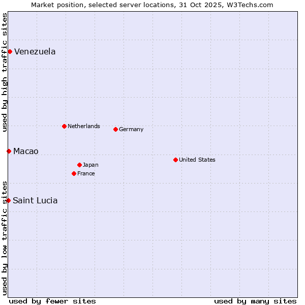 Market position of Venezuela vs. Macao vs. Saint Lucia