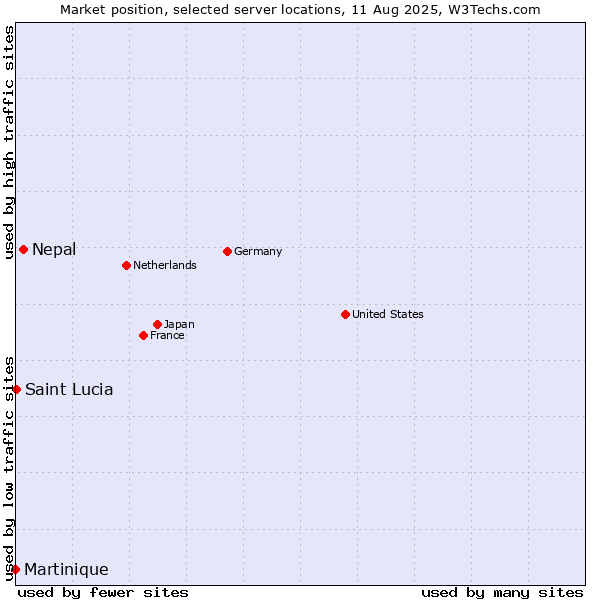 Market position of Nepal vs. Martinique vs. Saint Lucia