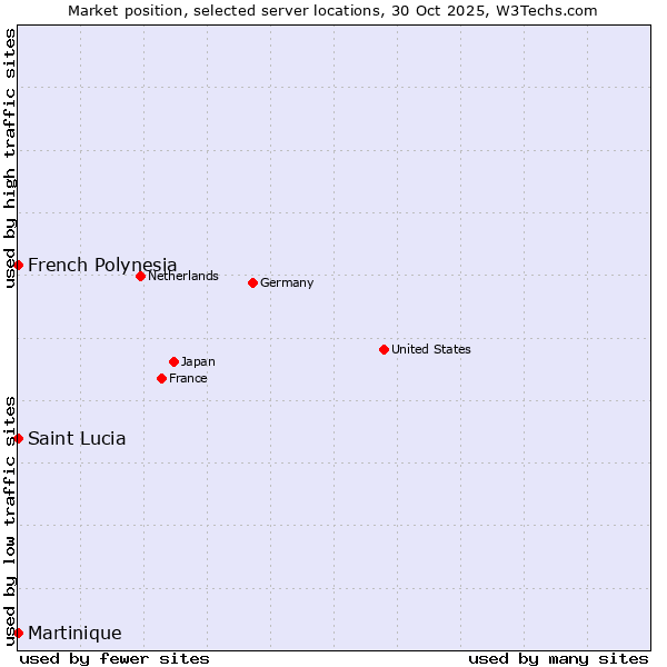 Market position of French Polynesia vs. Saint Lucia vs. Martinique