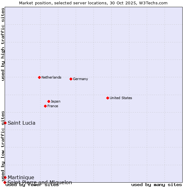 Market position of Saint Lucia vs. Martinique vs. Saint Pierre and Miquelon