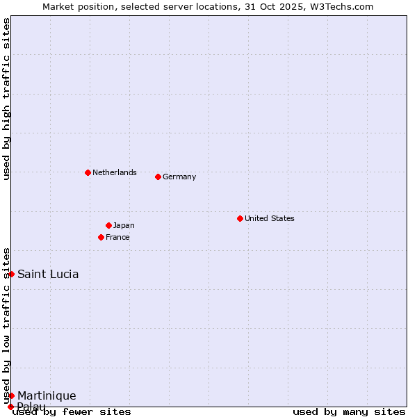 Market position of Saint Lucia vs. Martinique vs. Palau