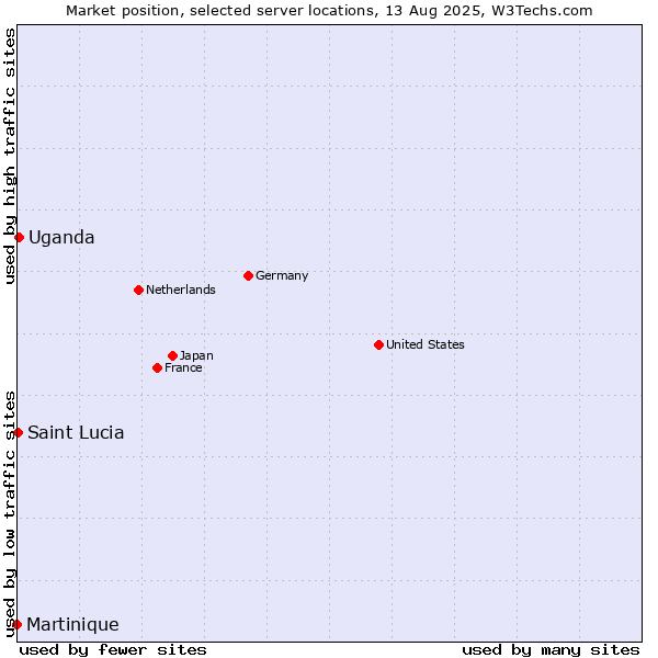 Market position of Uganda vs. Saint Lucia vs. Martinique