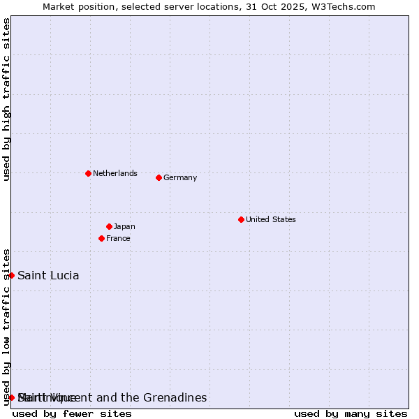 Market position of Saint Vincent and the Grenadines vs. Saint Lucia vs. Martinique