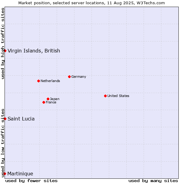 Market position of Virgin Islands, British vs. Martinique vs. Saint Lucia