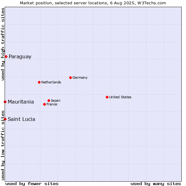 Market position of Paraguay vs. Mauritania vs. Saint Lucia