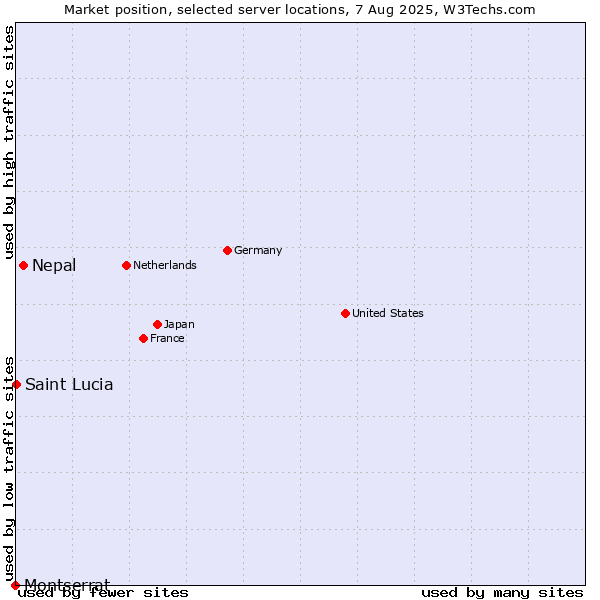 Market position of Nepal vs. Montserrat vs. Saint Lucia