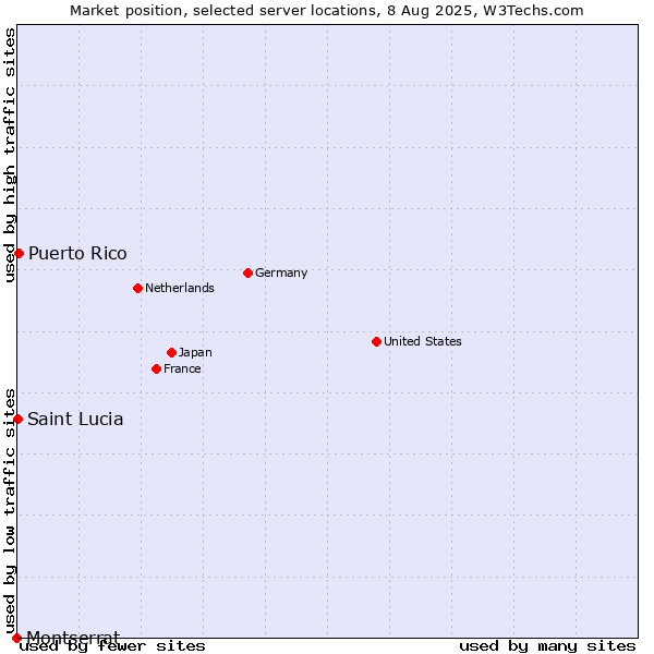 Market position of Puerto Rico vs. Montserrat vs. Saint Lucia
