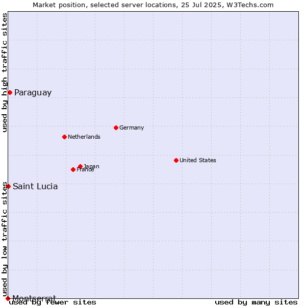 Market position of Paraguay vs. Montserrat vs. Saint Lucia